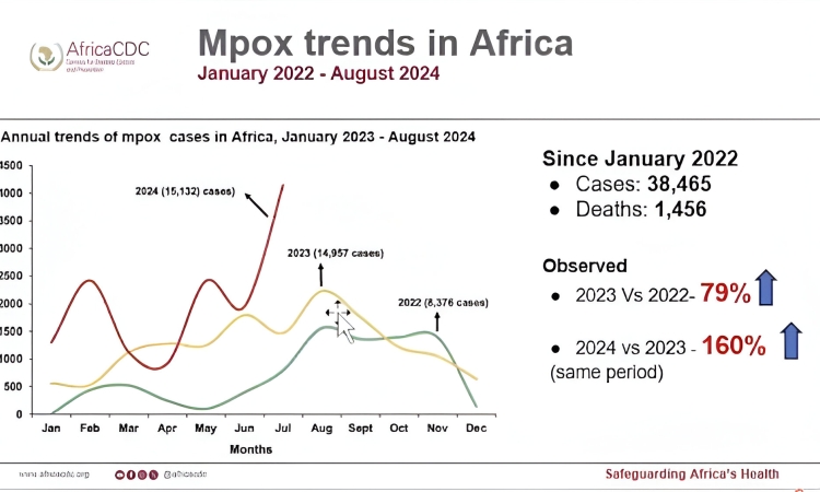 Tendances Mpox en Afrique 2022 - 2024 -1